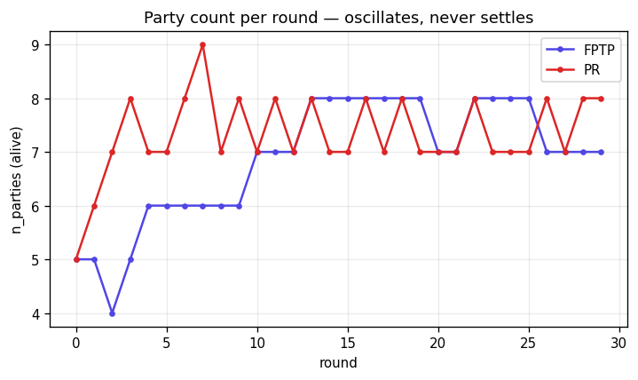 図2: 各ラウンドの生存政党数。比例代表は 7↔8 を延々と往復（リミットサイクル）、小選挙区も 6〜8 を行き来して一点に落ち着かない。